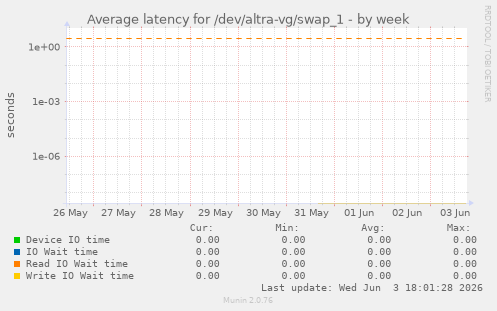 Average latency for /dev/altra-vg/swap_1