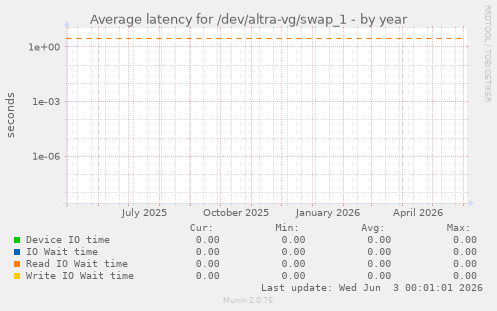 Average latency for /dev/altra-vg/swap_1
