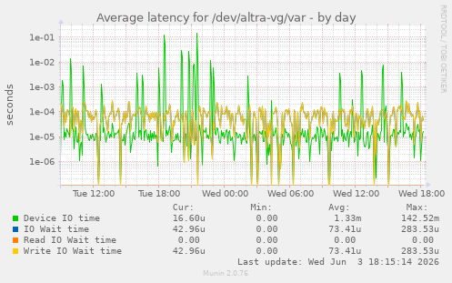 Average latency for /dev/altra-vg/var