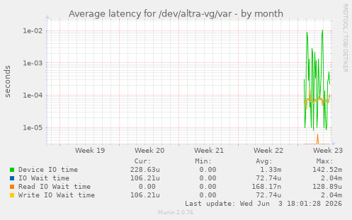 Average latency for /dev/altra-vg/var