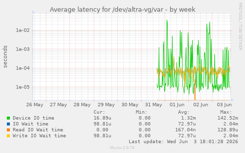 Average latency for /dev/altra-vg/var