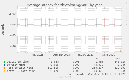 Average latency for /dev/altra-vg/var