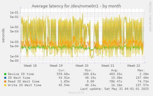 Average latency for /dev/nvme0n1