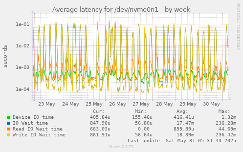 Average latency for /dev/nvme0n1