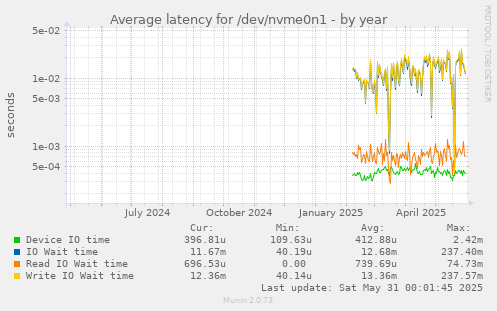 Average latency for /dev/nvme0n1