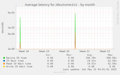 Average latency for /dev/nvme1n1