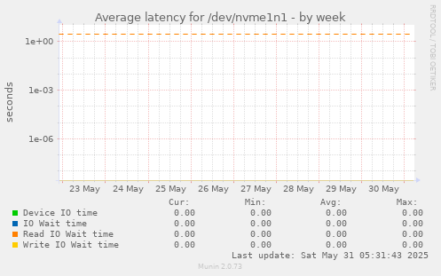 Average latency for /dev/nvme1n1