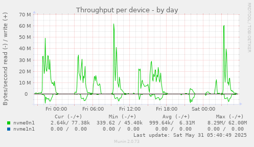 Throughput per device