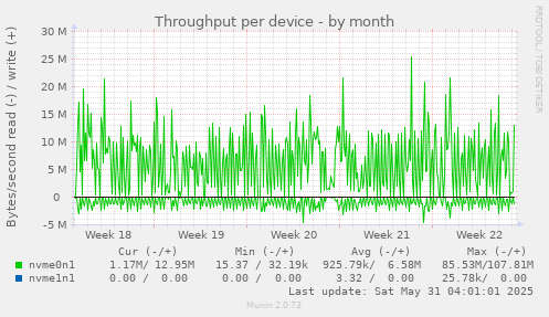 Throughput per device