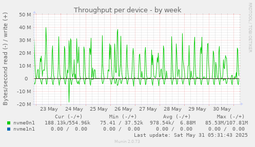 Throughput per device