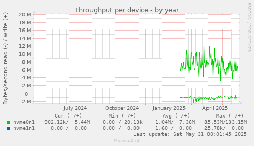 Throughput per device