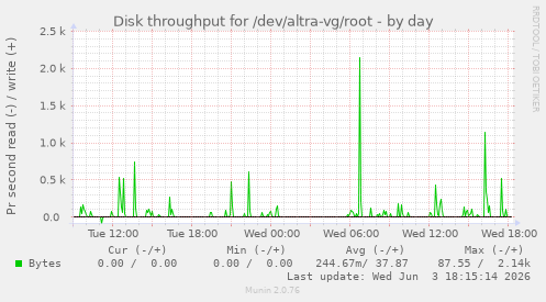 Disk throughput for /dev/altra-vg/root