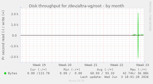Disk throughput for /dev/altra-vg/root
