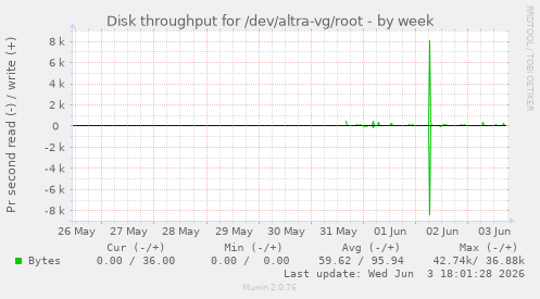Disk throughput for /dev/altra-vg/root