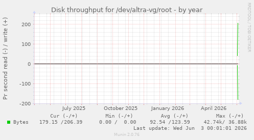 Disk throughput for /dev/altra-vg/root