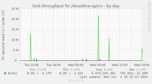 Disk throughput for /dev/altra-vg/srv