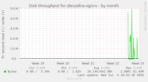 Disk throughput for /dev/altra-vg/srv