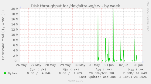 Disk throughput for /dev/altra-vg/srv