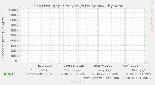Disk throughput for /dev/altra-vg/srv