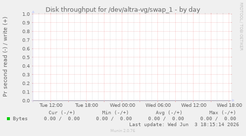 Disk throughput for /dev/altra-vg/swap_1