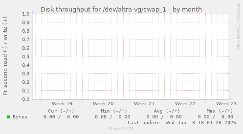 Disk throughput for /dev/altra-vg/swap_1