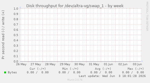 Disk throughput for /dev/altra-vg/swap_1