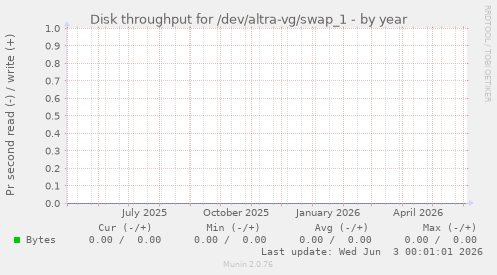 Disk throughput for /dev/altra-vg/swap_1