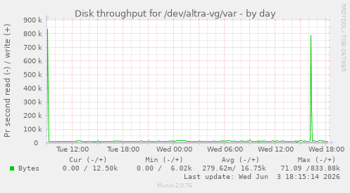 Disk throughput for /dev/altra-vg/var