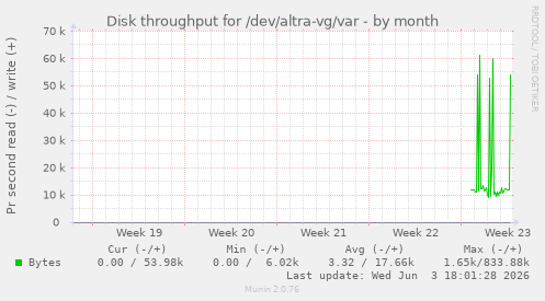 Disk throughput for /dev/altra-vg/var