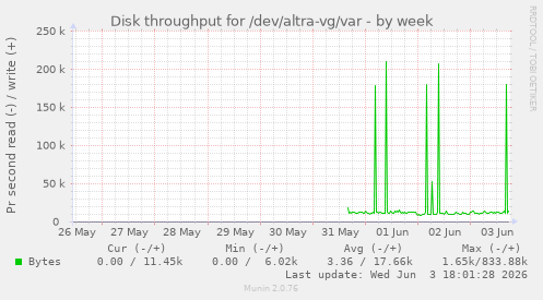Disk throughput for /dev/altra-vg/var