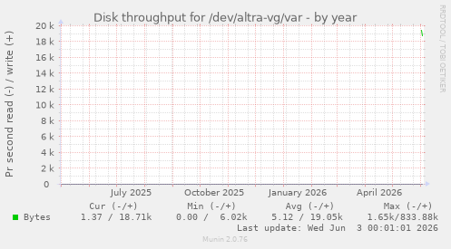 Disk throughput for /dev/altra-vg/var