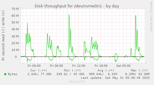 Disk throughput for /dev/nvme0n1