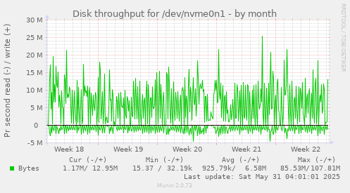 Disk throughput for /dev/nvme0n1