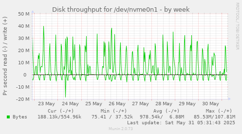 Disk throughput for /dev/nvme0n1