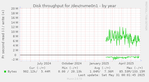 Disk throughput for /dev/nvme0n1