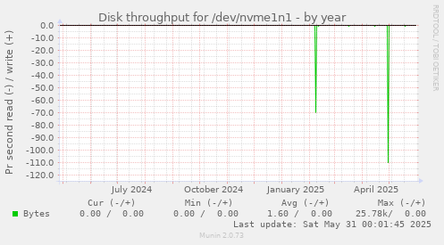 Disk throughput for /dev/nvme1n1