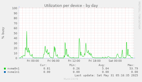 Utilization per device