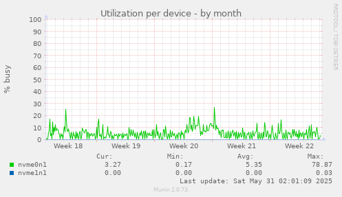 Utilization per device