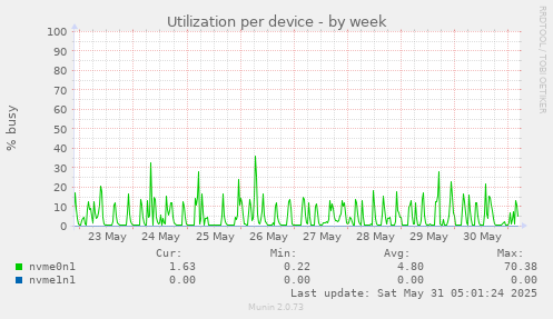 Utilization per device