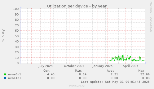 Utilization per device