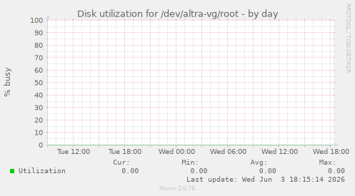 Disk utilization for /dev/altra-vg/root