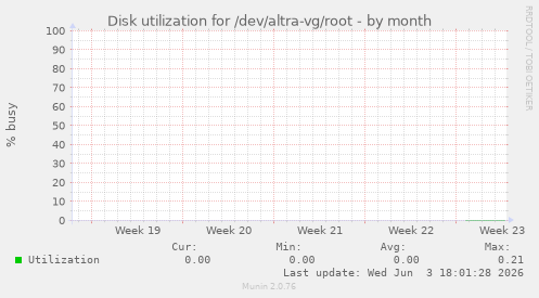 Disk utilization for /dev/altra-vg/root