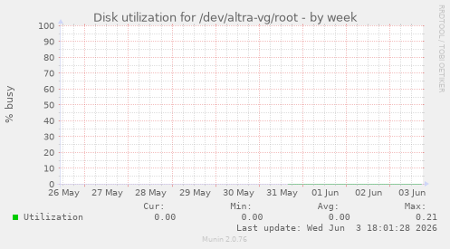 Disk utilization for /dev/altra-vg/root