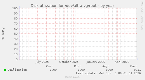 Disk utilization for /dev/altra-vg/root