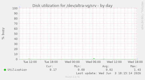 Disk utilization for /dev/altra-vg/srv