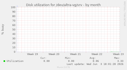 Disk utilization for /dev/altra-vg/srv