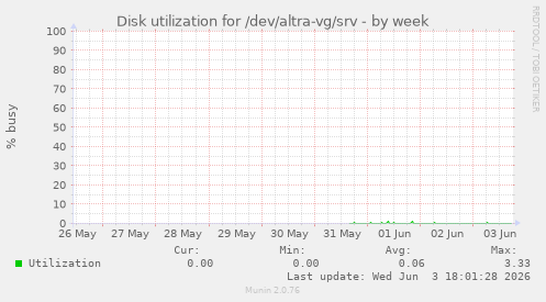 Disk utilization for /dev/altra-vg/srv