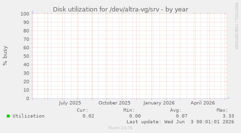 Disk utilization for /dev/altra-vg/srv