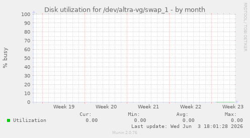 Disk utilization for /dev/altra-vg/swap_1