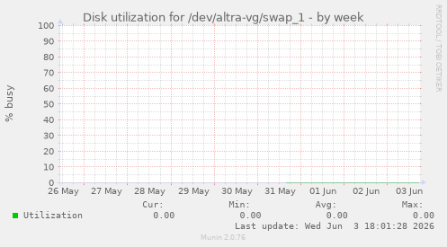 Disk utilization for /dev/altra-vg/swap_1